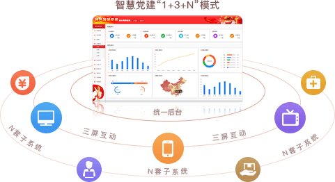 智慧党建系统优势之统一后台，三屏互动（“1+3+N”模式）